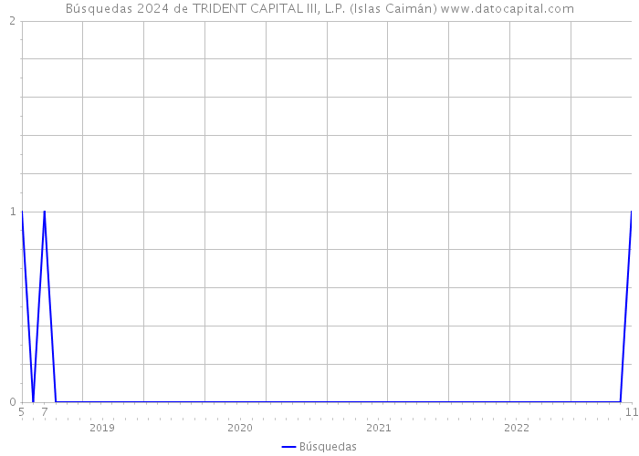 Búsquedas 2024 de TRIDENT CAPITAL III, L.P. (Islas Caimán) 