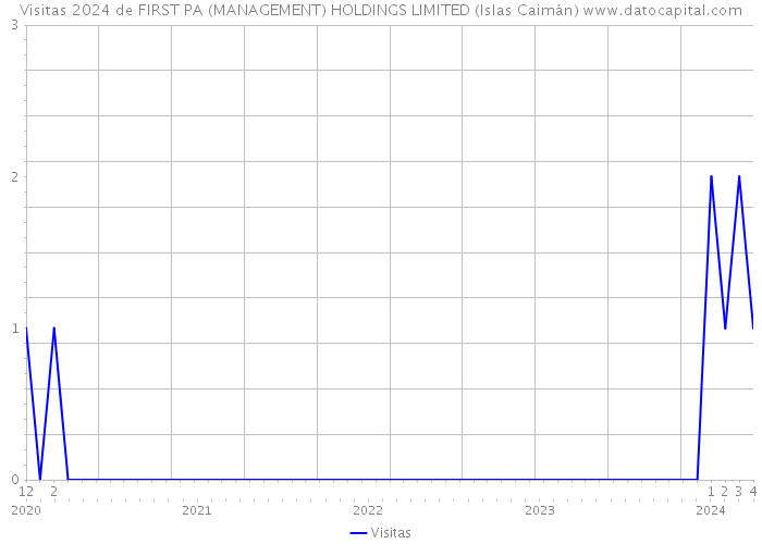 Visitas 2024 de FIRST PA (MANAGEMENT) HOLDINGS LIMITED (Islas Caimán) 