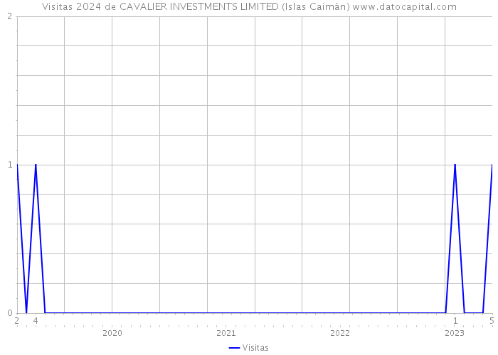 Visitas 2024 de CAVALIER INVESTMENTS LIMITED (Islas Caimán) 