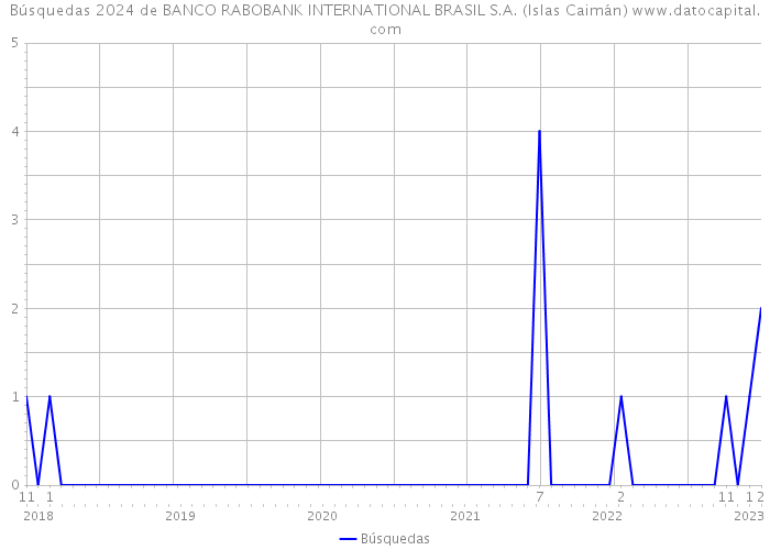 Búsquedas 2024 de BANCO RABOBANK INTERNATIONAL BRASIL S.A. (Islas Caimán) 
