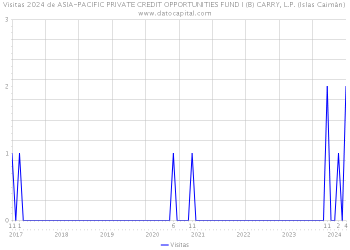 Visitas 2024 de ASIA-PACIFIC PRIVATE CREDIT OPPORTUNITIES FUND I (B) CARRY, L.P. (Islas Caimán) 