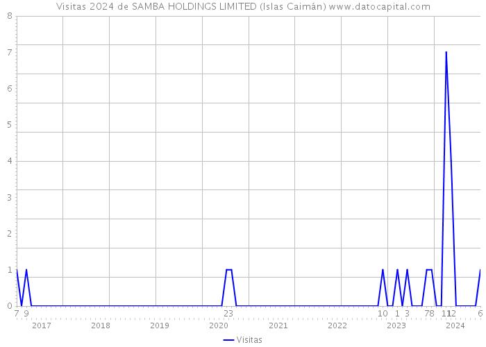 Visitas 2024 de SAMBA HOLDINGS LIMITED (Islas Caimán) 
