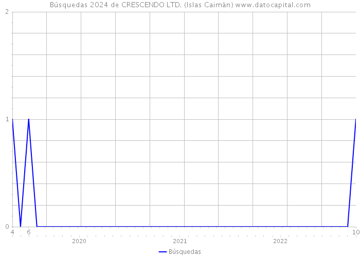 Búsquedas 2024 de CRESCENDO LTD. (Islas Caimán) 