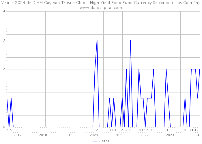 Visitas 2024 de DIAM Cayman Trust - Global High Yield Bond Fund Currency Selection (Islas Caimán) 