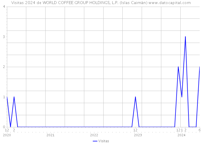Visitas 2024 de WORLD COFFEE GROUP HOLDINGS, L.P. (Islas Caimán) 