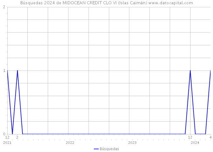 Búsquedas 2024 de MIDOCEAN CREDIT CLO VI (Islas Caimán) 