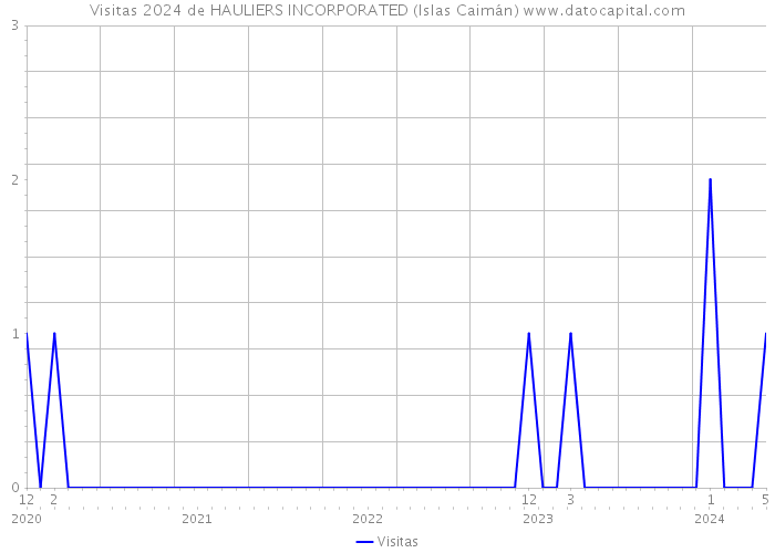 Visitas 2024 de HAULIERS INCORPORATED (Islas Caimán) 