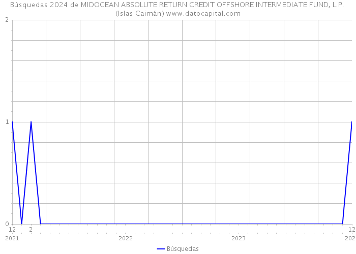 Búsquedas 2024 de MIDOCEAN ABSOLUTE RETURN CREDIT OFFSHORE INTERMEDIATE FUND, L.P. (Islas Caimán) 
