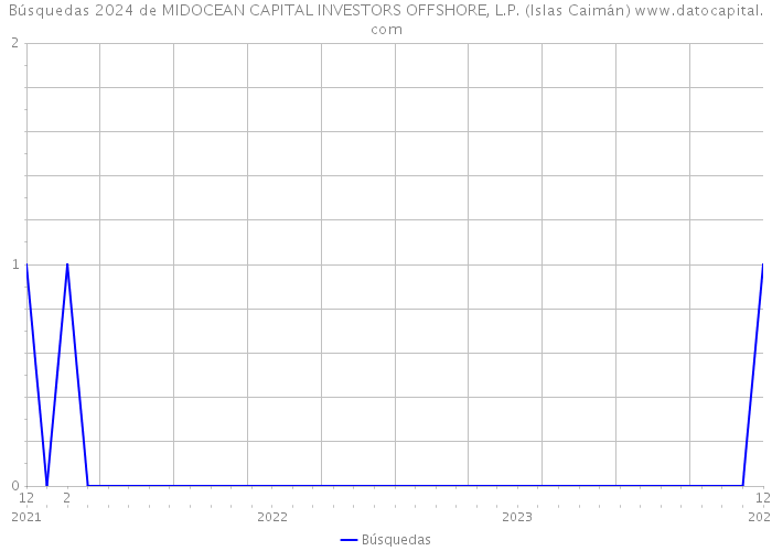 Búsquedas 2024 de MIDOCEAN CAPITAL INVESTORS OFFSHORE, L.P. (Islas Caimán) 