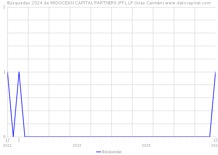 Búsquedas 2024 de MIDOCEAN CAPITAL PARTNERS (FF), LP (Islas Caimán) 