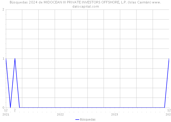 Búsquedas 2024 de MIDOCEAN III PRIVATE INVESTORS OFFSHORE, L.P. (Islas Caimán) 
