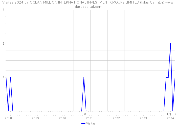 Visitas 2024 de OCEAN MILLION INTERNATIONAL INVESTMENT GROUPS LIMITED (Islas Caimán) 