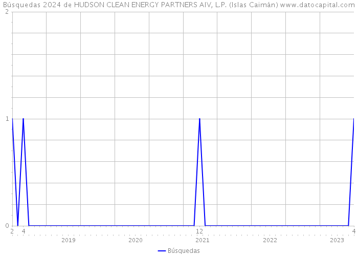 Búsquedas 2024 de HUDSON CLEAN ENERGY PARTNERS AIV, L.P. (Islas Caimán) 