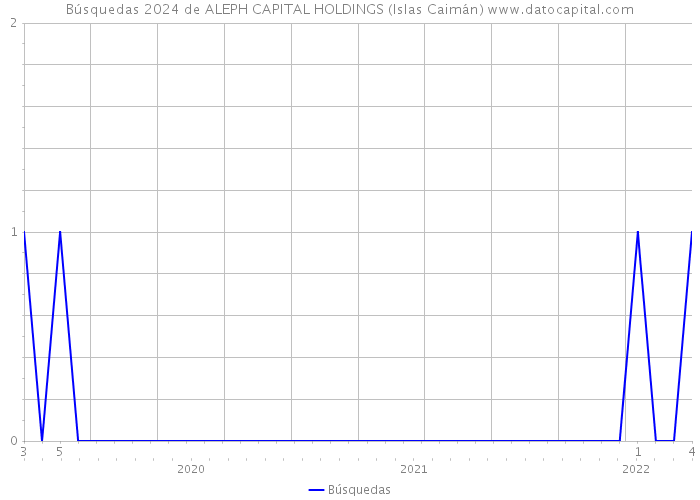 Búsquedas 2024 de ALEPH CAPITAL HOLDINGS (Islas Caimán) 