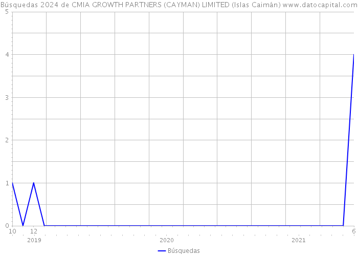 Búsquedas 2024 de CMIA GROWTH PARTNERS (CAYMAN) LIMITED (Islas Caimán) 