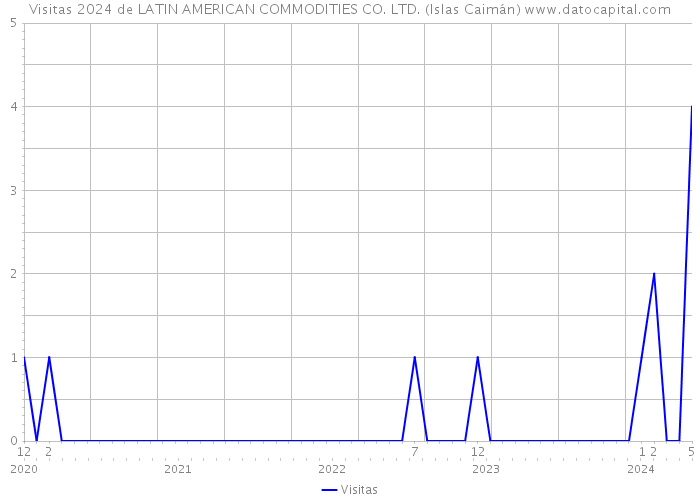 Visitas 2024 de LATIN AMERICAN COMMODITIES CO. LTD. (Islas Caimán) 