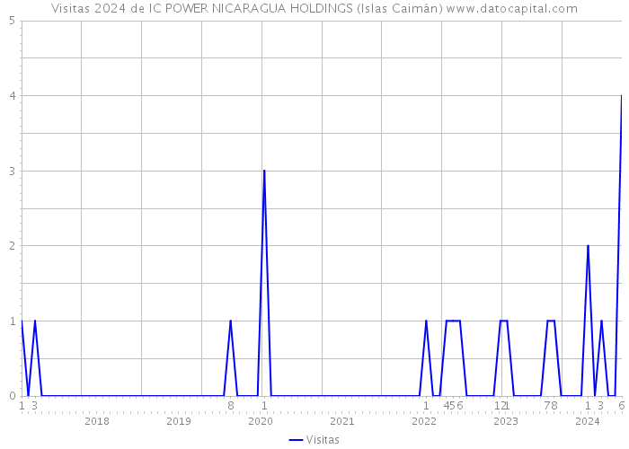 Visitas 2024 de IC POWER NICARAGUA HOLDINGS (Islas Caimán) 