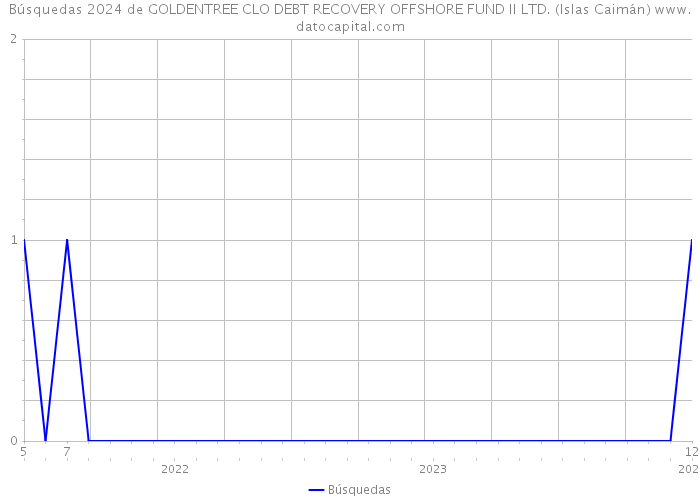 Búsquedas 2024 de GOLDENTREE CLO DEBT RECOVERY OFFSHORE FUND II LTD. (Islas Caimán) 