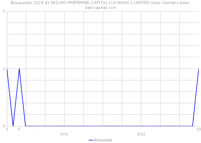 Búsquedas 2024 de MIZUHO PREFERRED CAPITAL (CAYMAN) 1 LIMITED (Islas Caimán) 