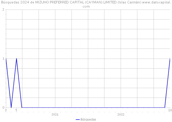 Búsquedas 2024 de MIZUHO PREFERRED CAPITAL (CAYMAN) LIMITED (Islas Caimán) 