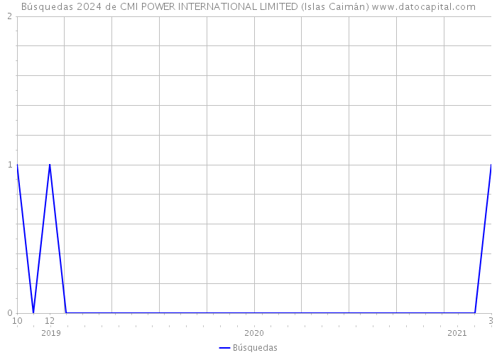 Búsquedas 2024 de CMI POWER INTERNATIONAL LIMITED (Islas Caimán) 