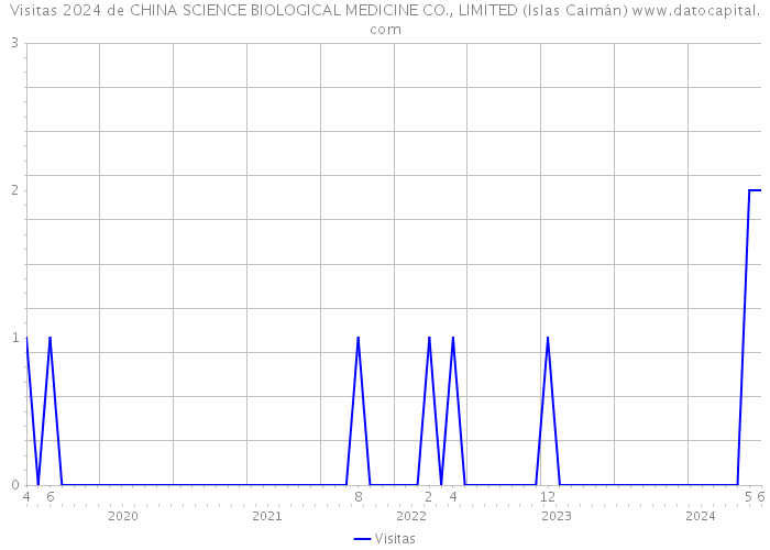 Visitas 2024 de CHINA SCIENCE BIOLOGICAL MEDICINE CO., LIMITED (Islas Caimán) 
