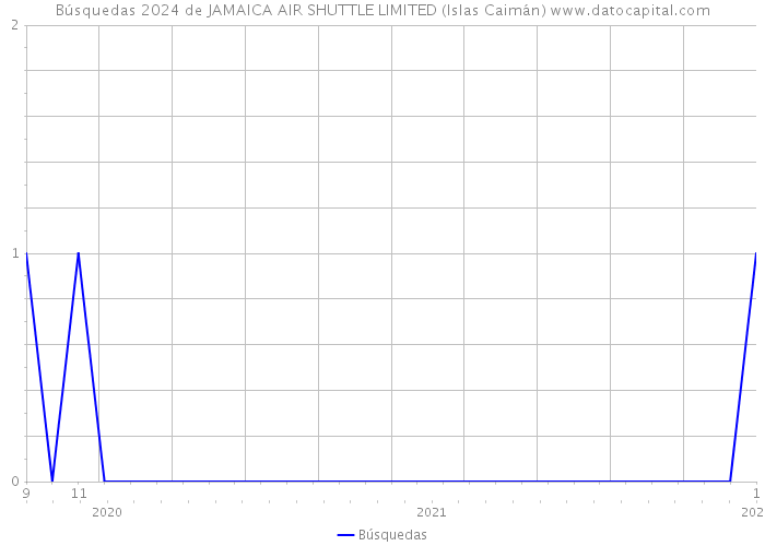 Búsquedas 2024 de JAMAICA AIR SHUTTLE LIMITED (Islas Caimán) 