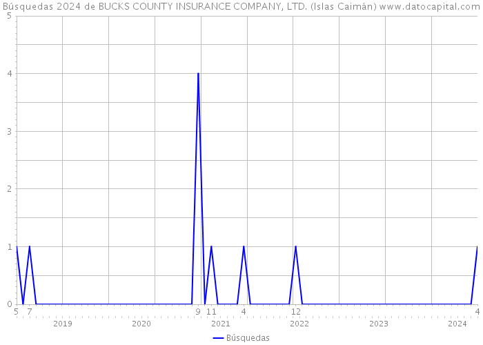 Búsquedas 2024 de BUCKS COUNTY INSURANCE COMPANY, LTD. (Islas Caimán) 