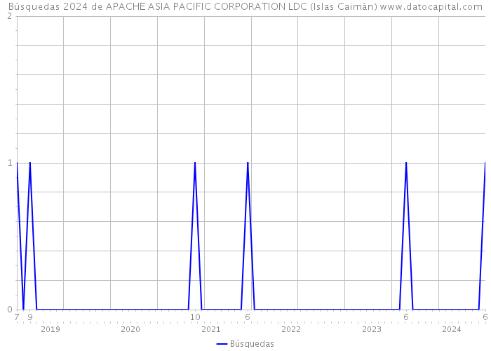 Búsquedas 2024 de APACHE ASIA PACIFIC CORPORATION LDC (Islas Caimán) 