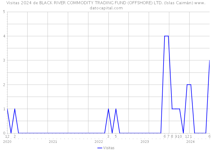 Visitas 2024 de BLACK RIVER COMMODITY TRADING FUND (OFFSHORE) LTD. (Islas Caimán) 