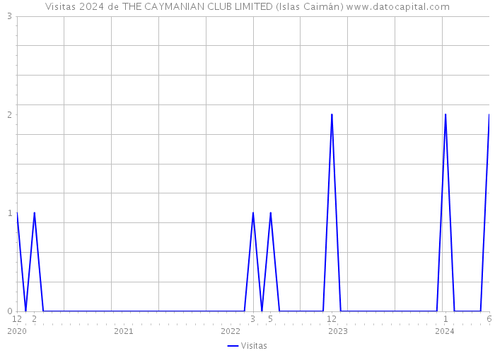 Visitas 2024 de THE CAYMANIAN CLUB LIMITED (Islas Caimán) 