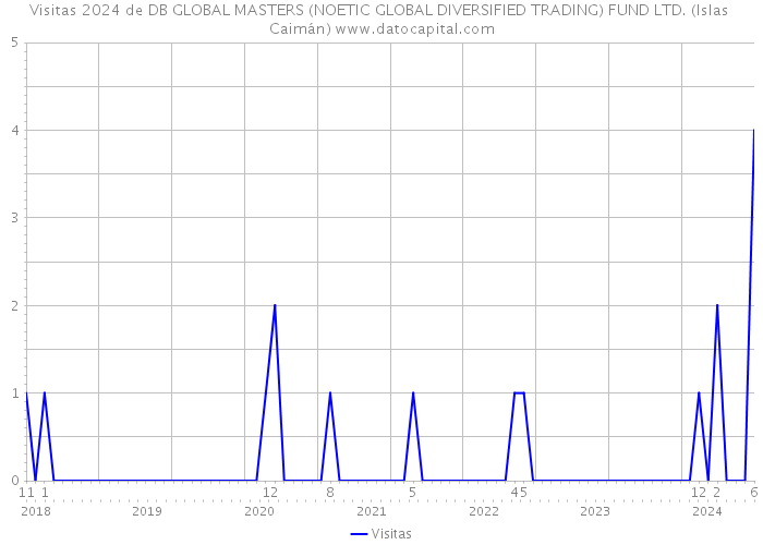 Visitas 2024 de DB GLOBAL MASTERS (NOETIC GLOBAL DIVERSIFIED TRADING) FUND LTD. (Islas Caimán) 
