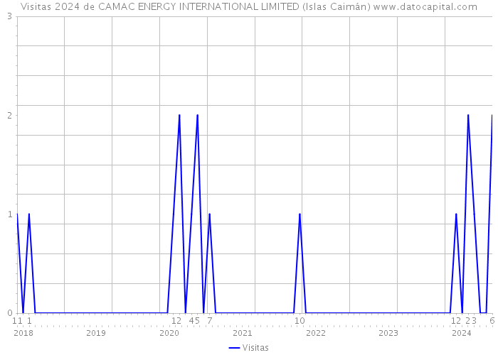 Visitas 2024 de CAMAC ENERGY INTERNATIONAL LIMITED (Islas Caimán) 