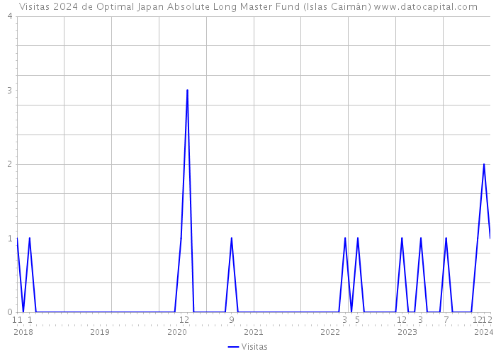 Visitas 2024 de Optimal Japan Absolute Long Master Fund (Islas Caimán) 