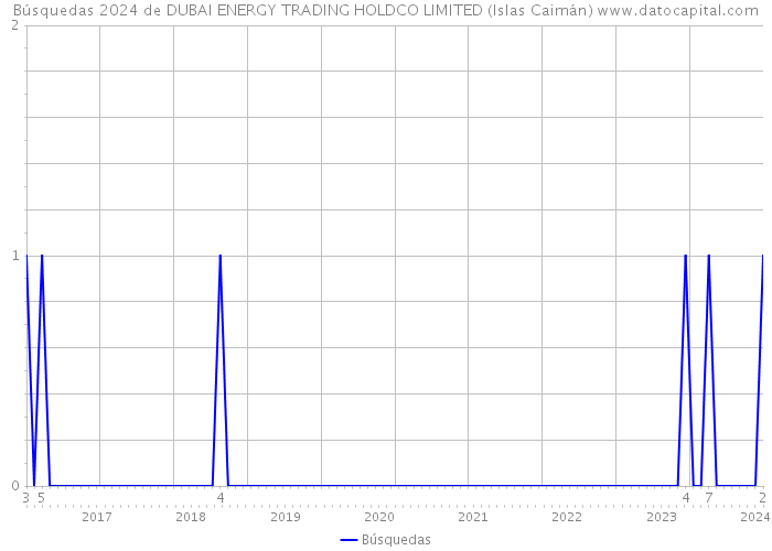 Búsquedas 2024 de DUBAI ENERGY TRADING HOLDCO LIMITED (Islas Caimán) 