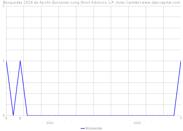 Búsquedas 2024 de Apollo European Long Short Advisors, L.P. (Islas Caimán) 