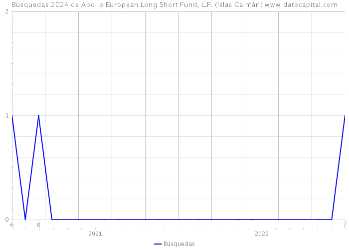 Búsquedas 2024 de Apollo European Long Short Fund, L.P. (Islas Caimán) 