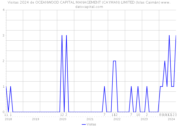 Visitas 2024 de OCEANWOOD CAPITAL MANAGEMENT (CAYMAN) LIMITED (Islas Caimán) 