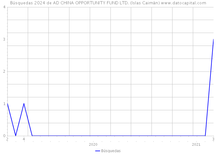 Búsquedas 2024 de AD CHINA OPPORTUNITY FUND LTD. (Islas Caimán) 