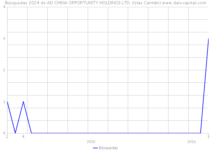 Búsquedas 2024 de AD CHINA OPPORTUNITY HOLDINGS LTD. (Islas Caimán) 