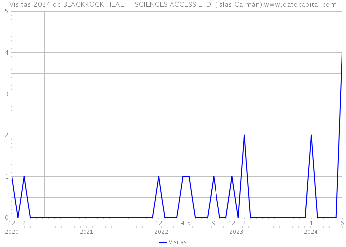 Visitas 2024 de BLACKROCK HEALTH SCIENCES ACCESS LTD. (Islas Caimán) 