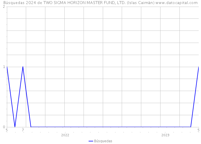Búsquedas 2024 de TWO SIGMA HORIZON MASTER FUND, LTD. (Islas Caimán) 