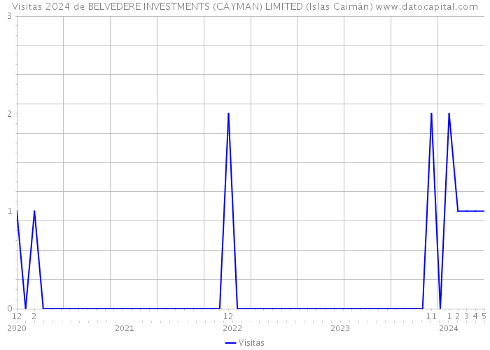 Visitas 2024 de BELVEDERE INVESTMENTS (CAYMAN) LIMITED (Islas Caimán) 