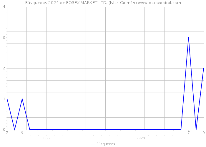 Búsquedas 2024 de FOREX MARKET LTD. (Islas Caimán) 
