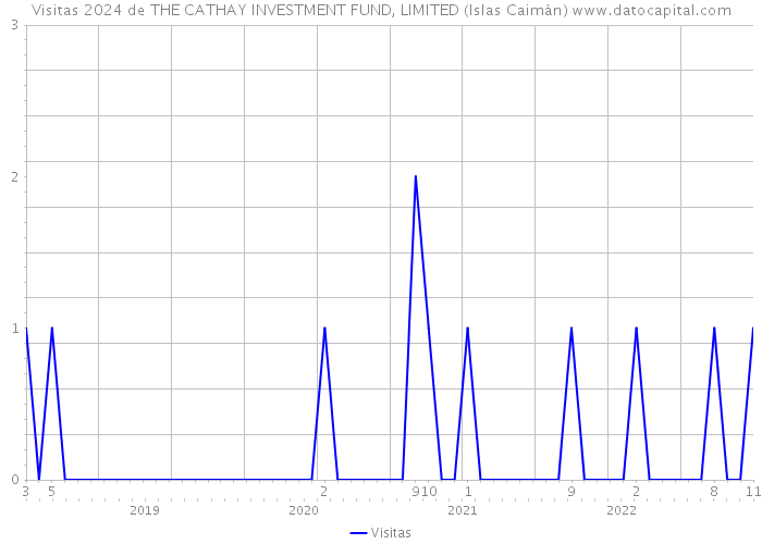 Visitas 2024 de THE CATHAY INVESTMENT FUND, LIMITED (Islas Caimán) 