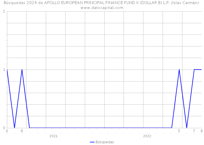 Búsquedas 2024 de APOLLO EUROPEAN PRINCIPAL FINANCE FUND II (DOLLAR B) L.P. (Islas Caimán) 