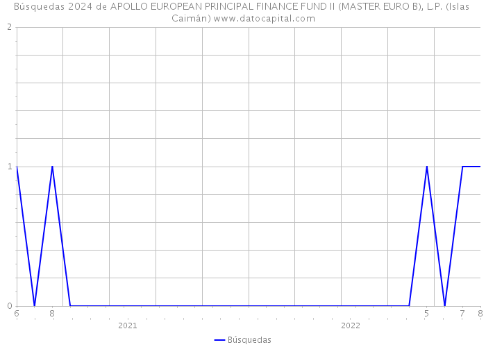 Búsquedas 2024 de APOLLO EUROPEAN PRINCIPAL FINANCE FUND II (MASTER EURO B), L.P. (Islas Caimán) 