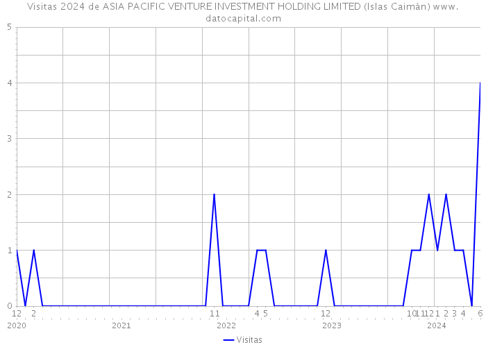 Visitas 2024 de ASIA PACIFIC VENTURE INVESTMENT HOLDING LIMITED (Islas Caimán) 