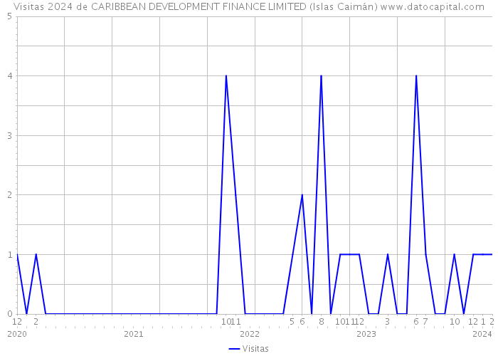 Visitas 2024 de CARIBBEAN DEVELOPMENT FINANCE LIMITED (Islas Caimán) 
