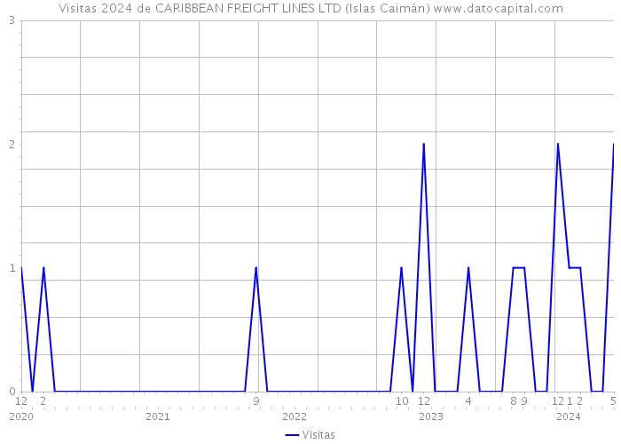 Visitas 2024 de CARIBBEAN FREIGHT LINES LTD (Islas Caimán) 